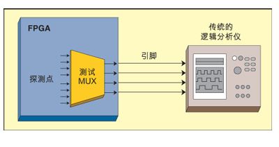 基于逻辑分析内核的FPGA电路内调试,第2张