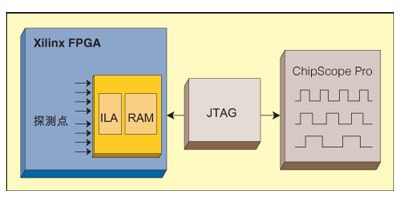 基于逻辑分析内核的FPGA电路内调试,第3张