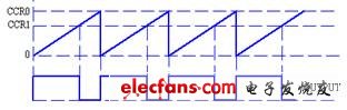 基于PWM技术的模数转换器设计方法,“复位/置位”模式输出示意图,第2张
