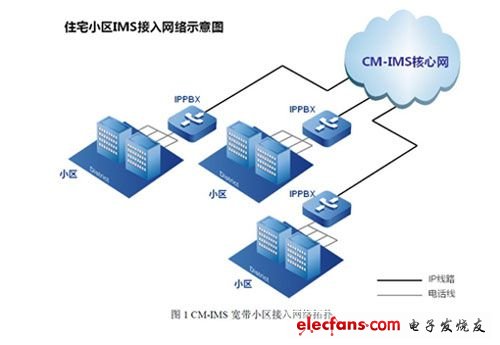 CM-IMS接入解决方案,第2张