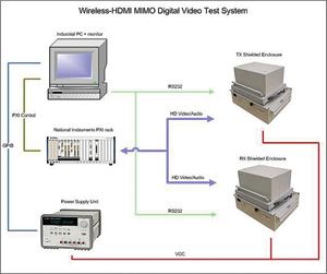 VideoMASTER和PXI创建无线HDMI MIMO测试系统,第2张