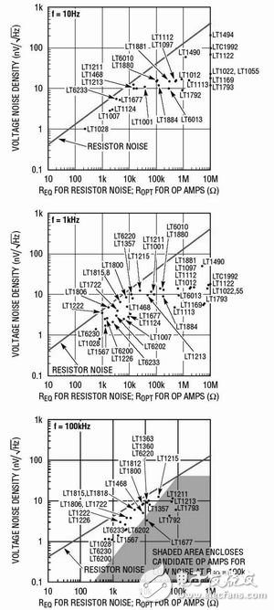 在噪声性能方面如何选择最佳的运算放大器,在噪声性能方面如何选择最佳的运算放大器,第3张