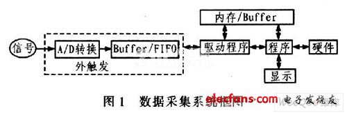 八通道串口数据采集与处理虚拟仪器系统设计,第2张