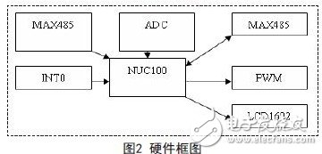 基于Cortex-M0的DMX512调光设备的设计方案,硬件框图,第3张