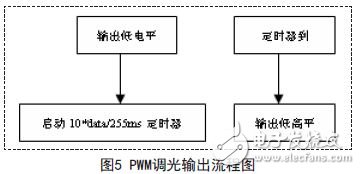 基于Cortex-M0的DMX512调光设备的设计方案,PWM调光输出流程图,第6张