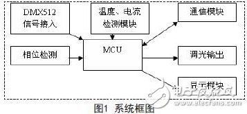 基于Cortex-M0的DMX512调光设备的设计方案,系统框图,第2张