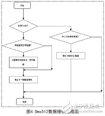 基于Cortex-M0的DMX512调光设备的设计方案,dmx512数据接收流程图,第5张