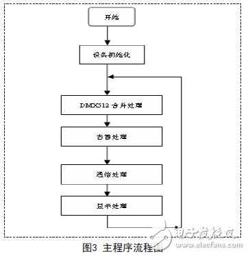 基于Cortex-M0的DMX512调光设备的设计方案,第4张