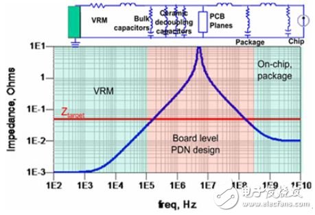 教你用示波器频域方法分析电源噪声,使用示波器频域方法分析电源噪声,第3张