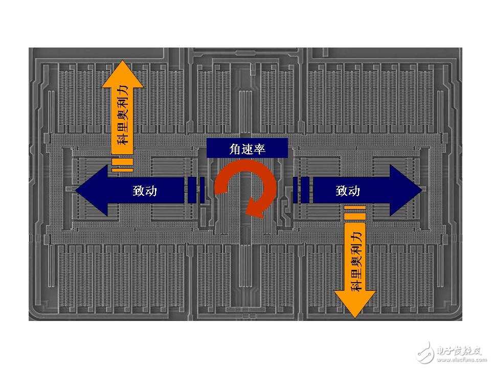 MEMS传感器让你在消费电子和手机市场浪潮中占尽先机,图 1:单轴MEMS偏航陀螺仪,第2张