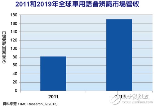 语音识别渗透汽车市场 2019年过半新车将配备,第2张