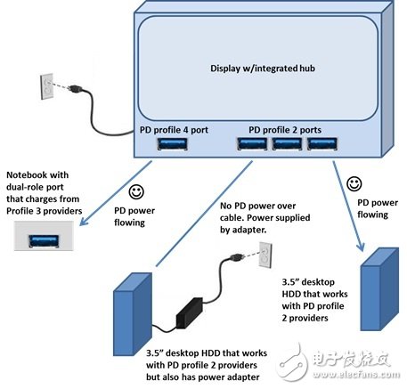 USB PD规范即将商用 可提供100W电力,/upload/website_attach/20220726/1019532136-0.jpg,第2张