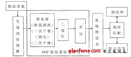 基于DSP CCS2.2实现指纹识别预处理系统,指纹识别流程图 ,第2张