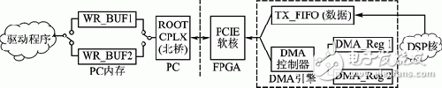 基于双缓冲与单缓冲比较总线设计方案,双缓冲PCIE系统框图,第2张