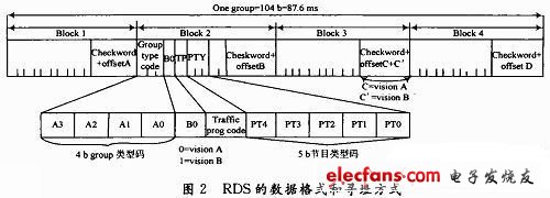 RDS功能设计在车载音响中的实现,第3张