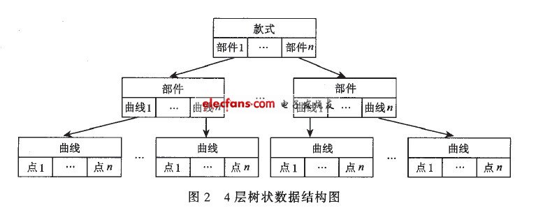 基于cs架构的网络化款式设计系统,4层树状数据结构图,第3张