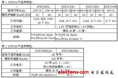 基于ARM7的单片机实现32位系统,STR710,第3张