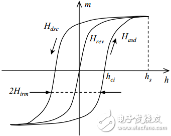 Maxwell如何对磁滞材料进行建模,Maxwell如何对磁滞材料进行建模,第2张