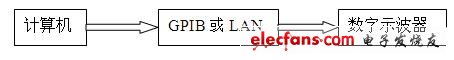 分析基于计算机labview的示波器远程控制架构步骤与方法,系统硬件构架图,第2张