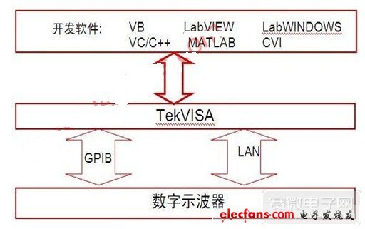 分析基于计算机labview的示波器远程控制架构步骤与方法,图2 系统软件构架图,第3张