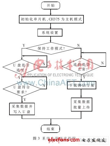 一种多处理器数据采集系统方案,第4张