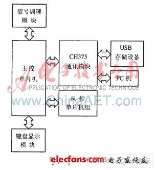 一种多处理器数据采集系统方案,第2张