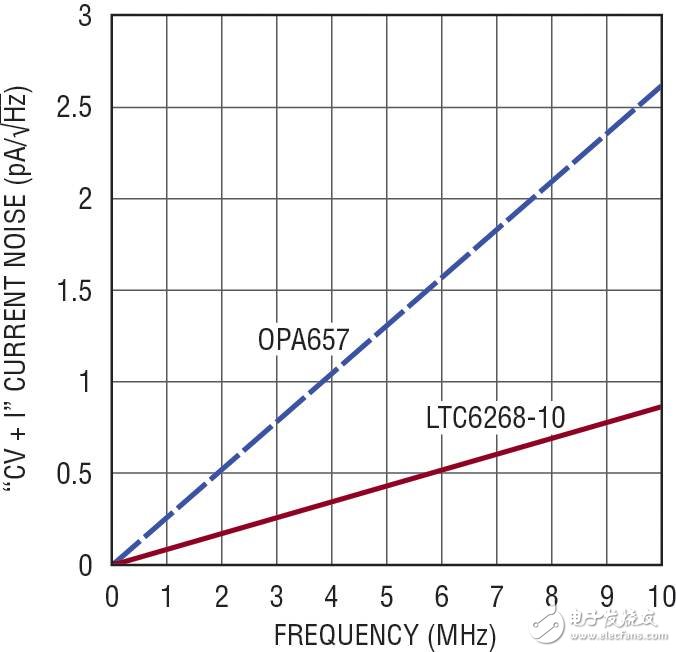 了解电压噪声和电流噪声对TIA的影响,第5张