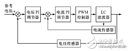 基于FPGA的谐波电压源离散域建模与仿真,电压、电流双闭环PI 控制原理框图,第3张