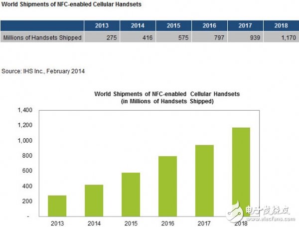 NFC智能手机势头强劲：今年出货量将达4.16亿，2018或达12亿,报告称今年NFC智能手机出货量将达4.16亿部 2018年增长至12亿,第2张