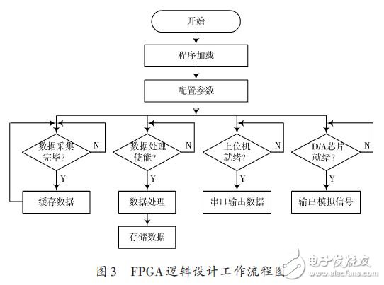 基于FPGA的多普勒测振计信号采集与处理系统设计方案,FPGA逻辑设计工作流程图,第4张