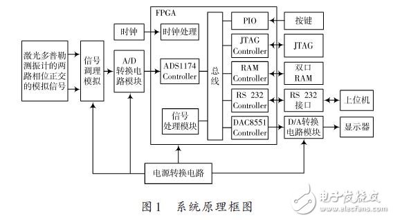 基于FPGA的多普勒测振计信号采集与处理系统设计方案,系统原理框图,第2张