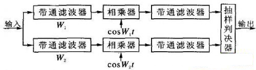 基于RFID技术的身份码发射器设计,频移键控相干解调系统流程图,第3张