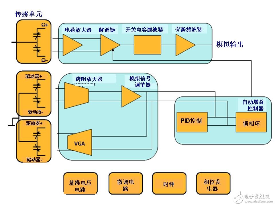 MEMS传感器让你在消费电子和手机市场浪潮中占尽先机,图 2:一个单轴偏航MEMS陀螺仪的结构简图,第3张