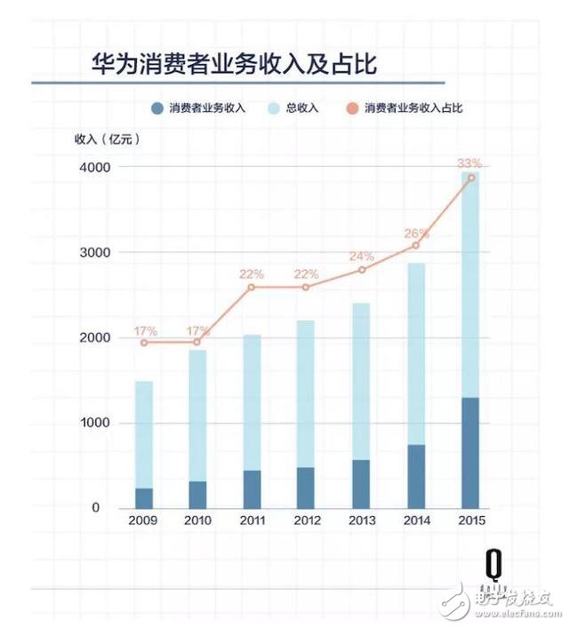 原本给运营商打工的华为，如今中国最大手机公司怎样练成的？,五年时间，原本给运营商打工的华为怎样成为中国最大的手机公司？,第3张