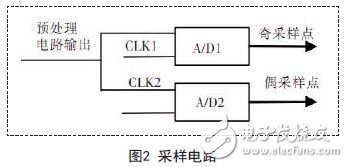 基于DSP的双通道数字存储示波器,图2 采样电路,第3张