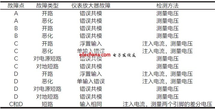 仪表放大器故障检测电路及故障检测方法,故障列表,第3张