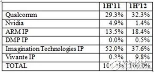 Q3移动GPU市场TOP5 高通霸主地位不变,解读Q3移动GPU市场 高通霸主地位不变,第3张