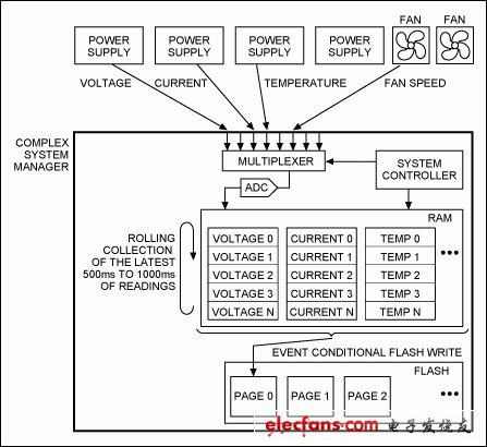 在系统设计中添加“黑盒子”故障记录议,图2. 非易失故障记录系统框图，监测电源和风扇,第3张