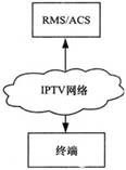 IPTV终端管理分析,第2张