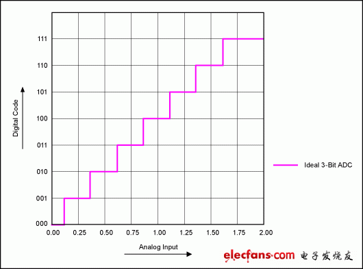 校准DS4830光电微控制器的内部ADC失调,图1. 1/2 LSB补偿的理想3位ADC,第2张
