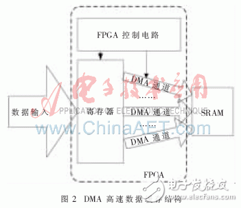 基于嵌入式技术的并行数字信号采集系统设计与实验分析,基于嵌入式技术的并行数字信号采集系统设计与实验分析,第3张