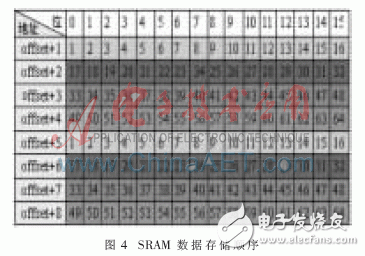 基于嵌入式技术的并行数字信号采集系统设计与实验分析,基于嵌入式技术的并行数字信号采集系统设计与实验分析,第5张