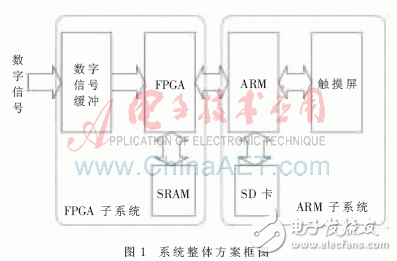 基于嵌入式技术的并行数字信号采集系统设计与实验分析,基于嵌入式技术的并行数字信号采集系统设计与实验分析,第2张