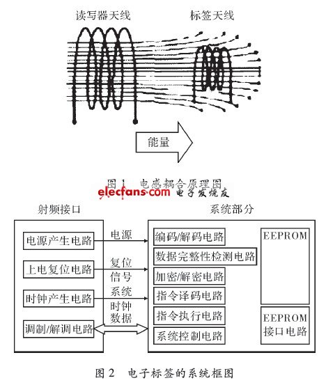 基于RFID的洗衣管理系统,RFID电子标签的系统框图,第2张