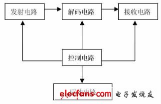 基于单片机系统的无线遥控技术,第2张