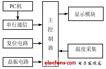 建立在单片机和PC串口通信基础上的测温系统设计,20110831104528372.jpg,第2张