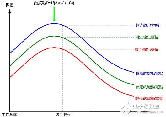 解析电磁感应式无线充电系统的三大核心技术,解析电磁感应式无线充电系统的三大核心技术,第3张