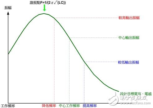 解析电磁感应式无线充电系统的三大核心技术,解析电磁感应式无线充电系统的三大核心技术,第2张