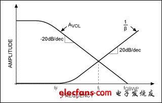 互阻放大器的稳定工作及其评估,　图5. 开环增益（AVOL（jω））、反馈系数的倒数（1/β（jω））随频率的变化,第9张