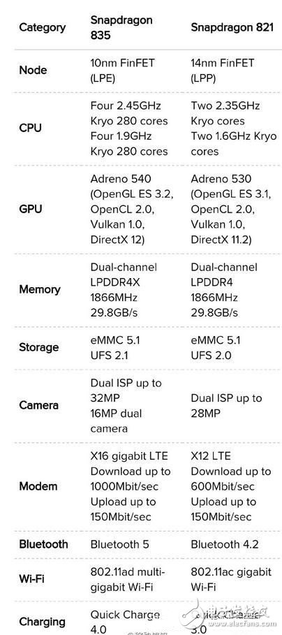 一张图看清骁龙835相比骁龙821的升级之处,一张图看清骁龙835相比骁龙821的升级之处,第2张